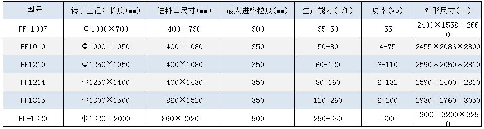 反擊式破碎機技術參數