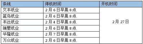 紙業集團旗下6紙廠停機 從2月4日開始至2月27日 紙業集團旗下6紙廠停機 從2月4日開始至2月27日